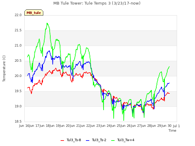 plot of MB Tule Tower: Tule Temps 3 (3/23/17-now)