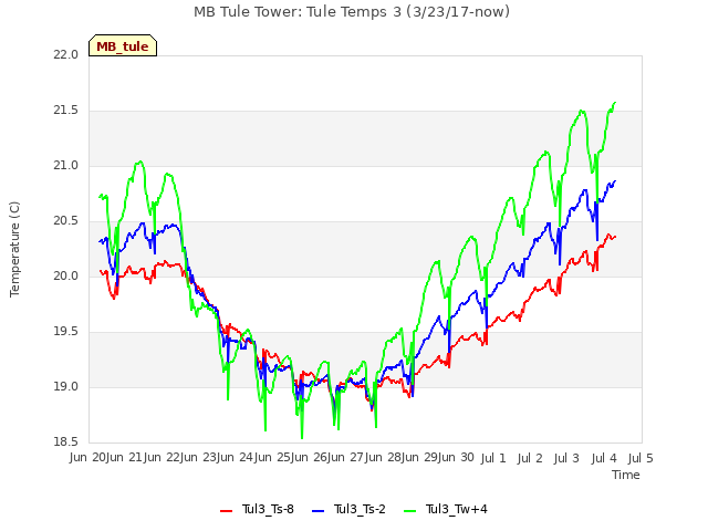 plot of MB Tule Tower: Tule Temps 3 (3/23/17-now)