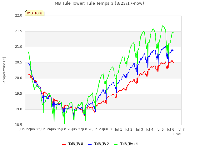 plot of MB Tule Tower: Tule Temps 3 (3/23/17-now)