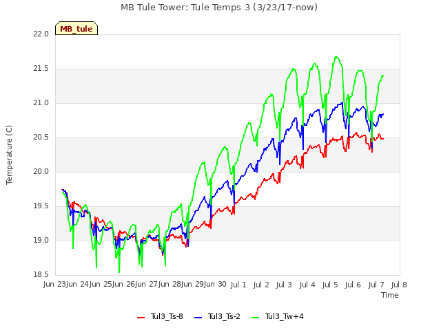 plot of MB Tule Tower: Tule Temps 3 (3/23/17-now)
