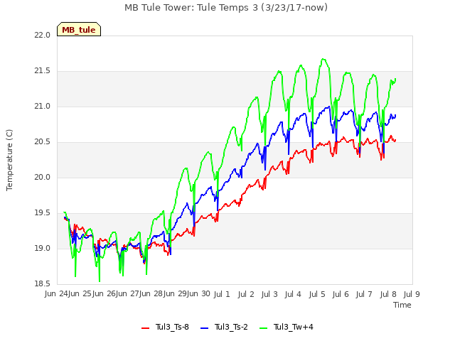 plot of MB Tule Tower: Tule Temps 3 (3/23/17-now)