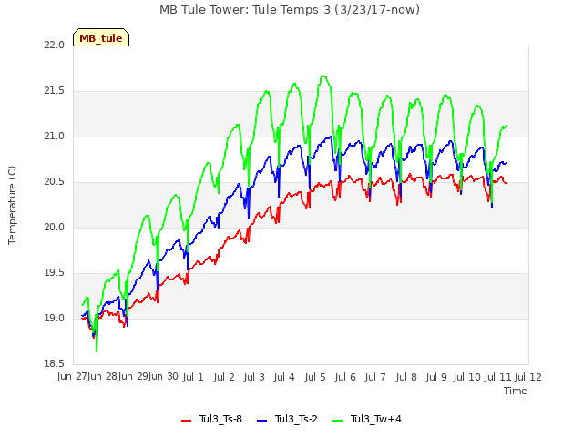 plot of MB Tule Tower: Tule Temps 3 (3/23/17-now)