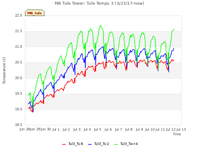 plot of MB Tule Tower: Tule Temps 3 (3/23/17-now)