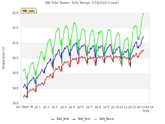 plot of MB Tule Tower: Tule Temps 3 (3/23/17-now)