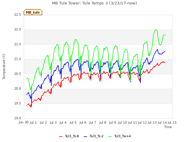 plot of MB Tule Tower: Tule Temps 3 (3/23/17-now)