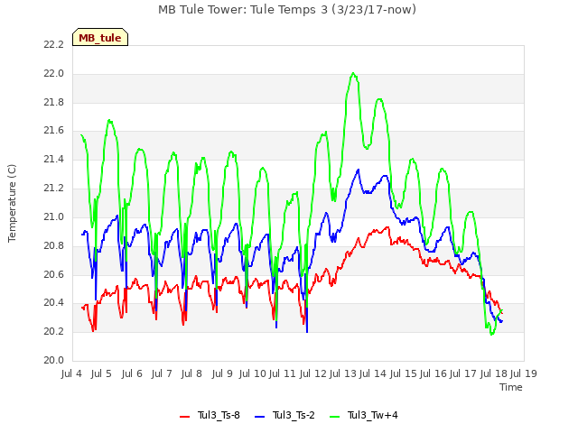 plot of MB Tule Tower: Tule Temps 3 (3/23/17-now)