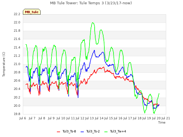 plot of MB Tule Tower: Tule Temps 3 (3/23/17-now)