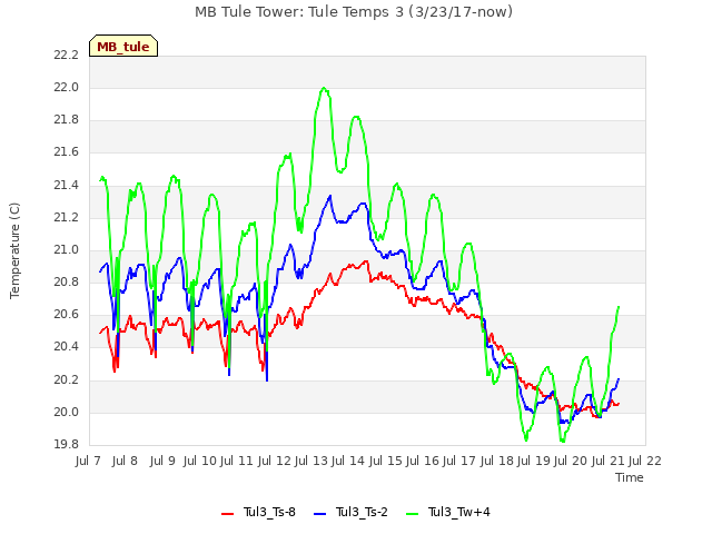 plot of MB Tule Tower: Tule Temps 3 (3/23/17-now)