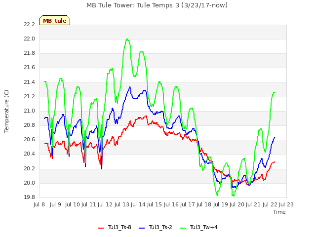 plot of MB Tule Tower: Tule Temps 3 (3/23/17-now)