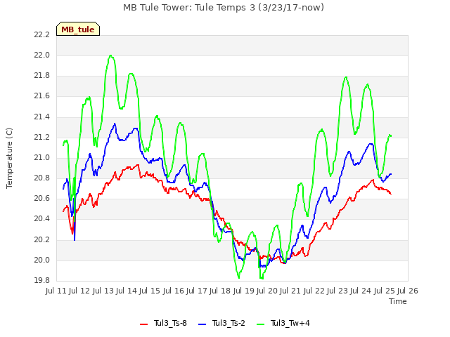 plot of MB Tule Tower: Tule Temps 3 (3/23/17-now)