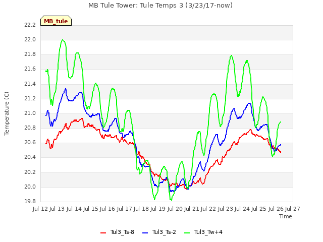 plot of MB Tule Tower: Tule Temps 3 (3/23/17-now)