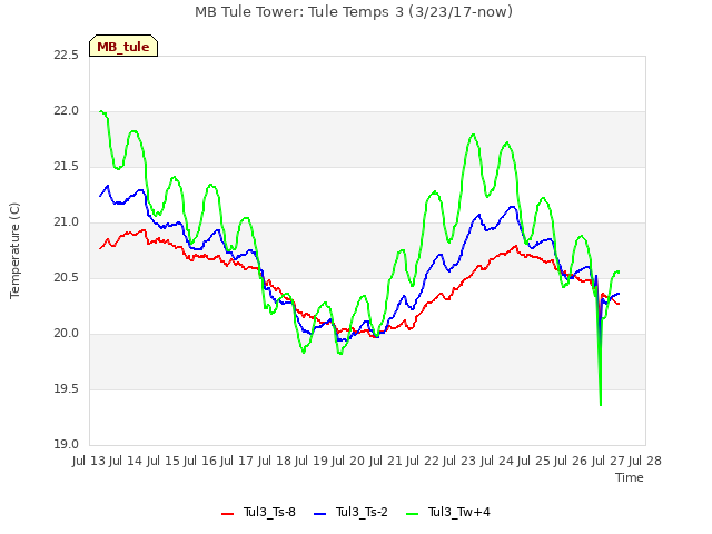 plot of MB Tule Tower: Tule Temps 3 (3/23/17-now)