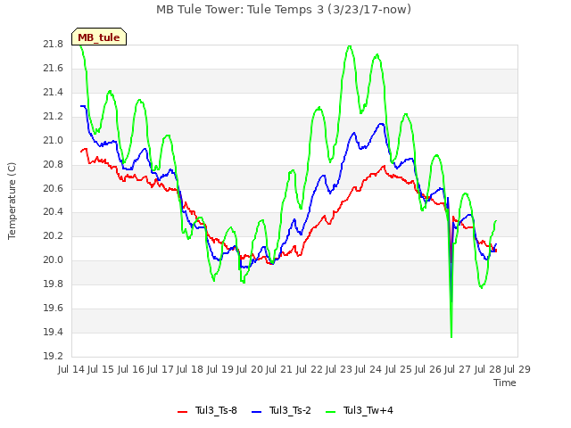 plot of MB Tule Tower: Tule Temps 3 (3/23/17-now)