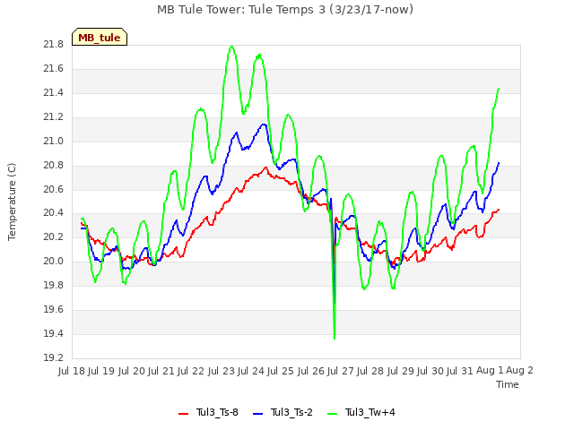 plot of MB Tule Tower: Tule Temps 3 (3/23/17-now)