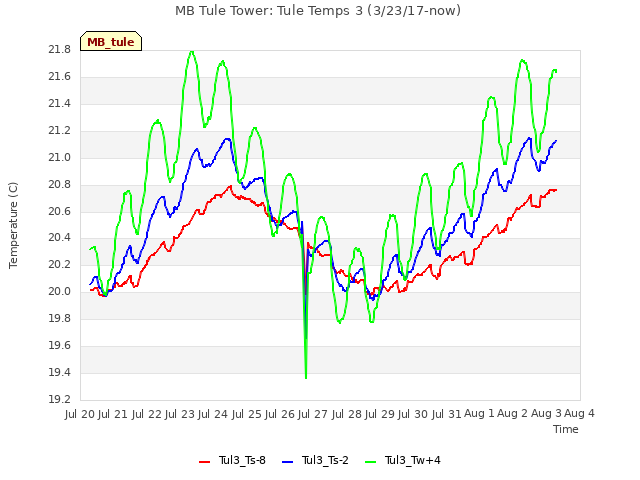 plot of MB Tule Tower: Tule Temps 3 (3/23/17-now)