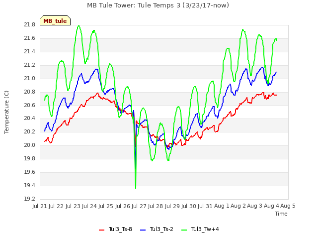 plot of MB Tule Tower: Tule Temps 3 (3/23/17-now)