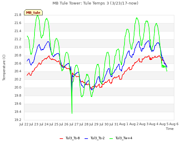 plot of MB Tule Tower: Tule Temps 3 (3/23/17-now)