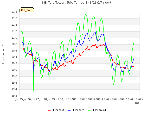 plot of MB Tule Tower: Tule Temps 3 (3/23/17-now)