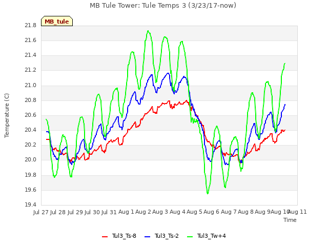 plot of MB Tule Tower: Tule Temps 3 (3/23/17-now)