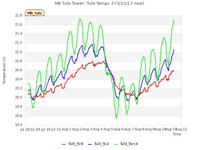 plot of MB Tule Tower: Tule Temps 3 (3/23/17-now)