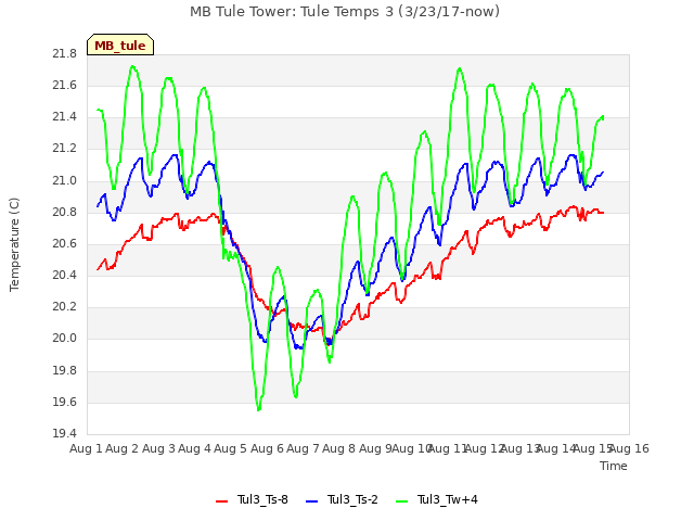 plot of MB Tule Tower: Tule Temps 3 (3/23/17-now)