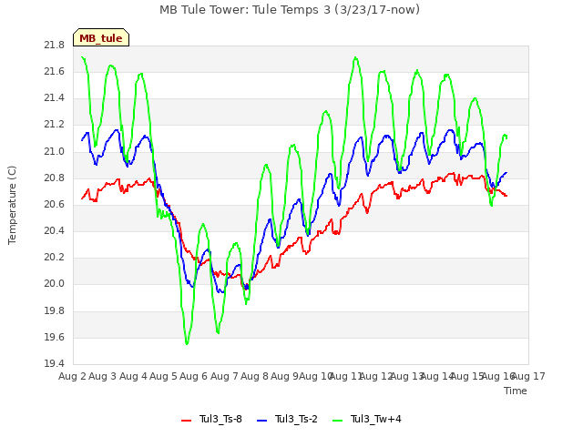 plot of MB Tule Tower: Tule Temps 3 (3/23/17-now)