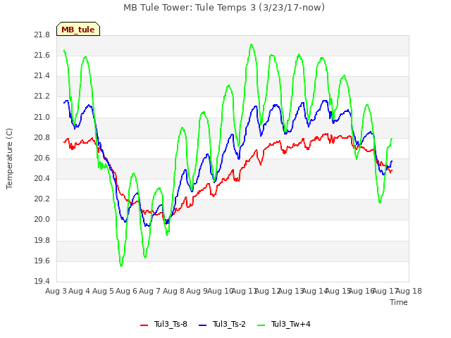 plot of MB Tule Tower: Tule Temps 3 (3/23/17-now)