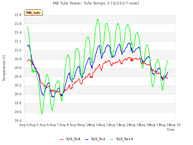 plot of MB Tule Tower: Tule Temps 3 (3/23/17-now)