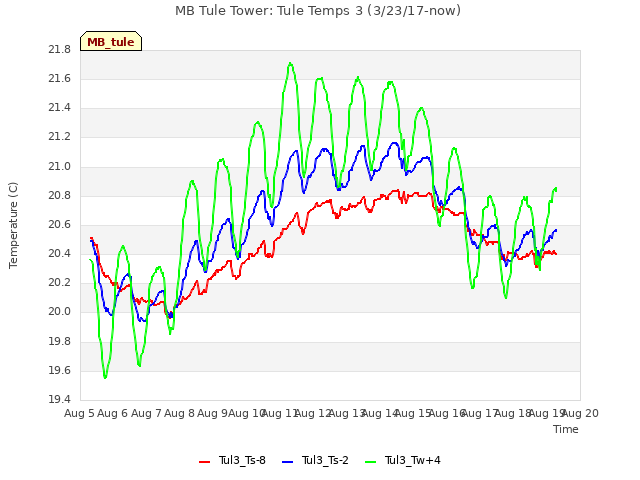 plot of MB Tule Tower: Tule Temps 3 (3/23/17-now)