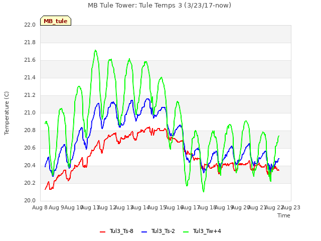 plot of MB Tule Tower: Tule Temps 3 (3/23/17-now)