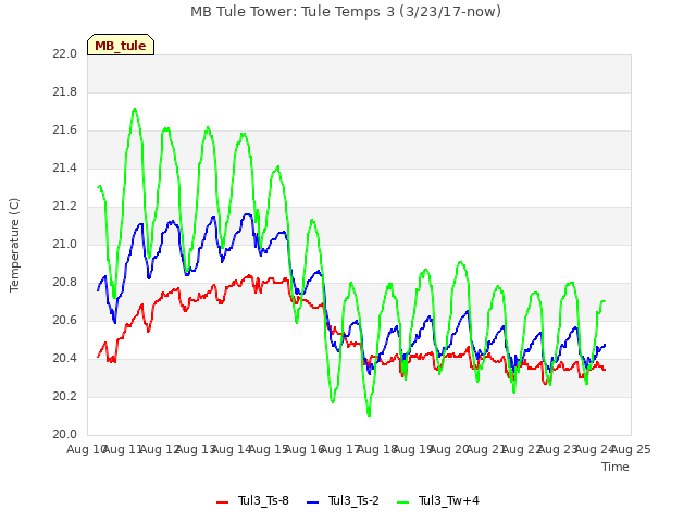 plot of MB Tule Tower: Tule Temps 3 (3/23/17-now)