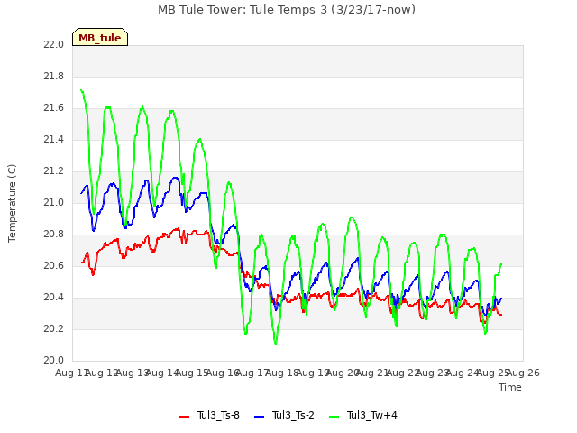 plot of MB Tule Tower: Tule Temps 3 (3/23/17-now)