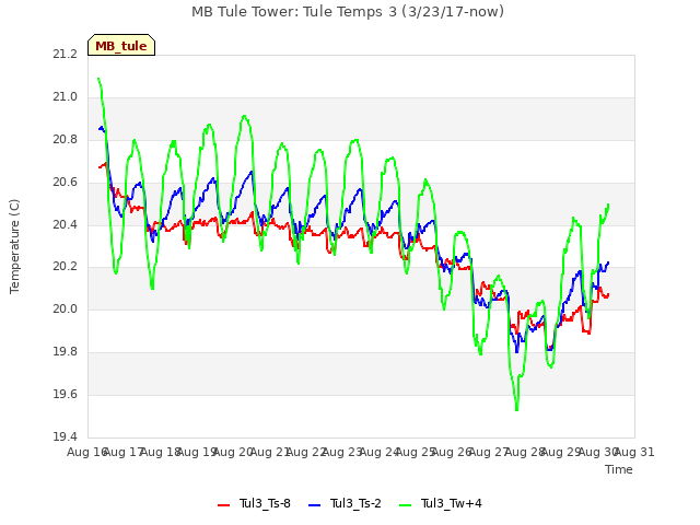 plot of MB Tule Tower: Tule Temps 3 (3/23/17-now)