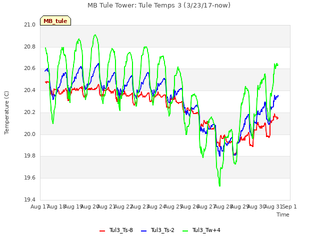 plot of MB Tule Tower: Tule Temps 3 (3/23/17-now)