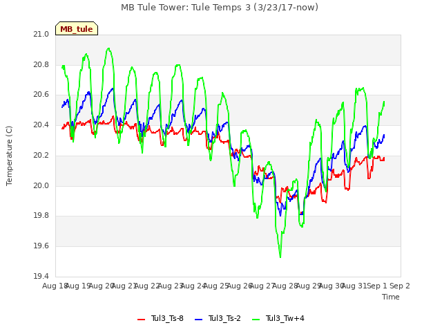 plot of MB Tule Tower: Tule Temps 3 (3/23/17-now)