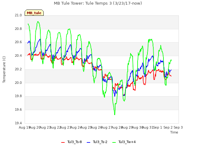 plot of MB Tule Tower: Tule Temps 3 (3/23/17-now)