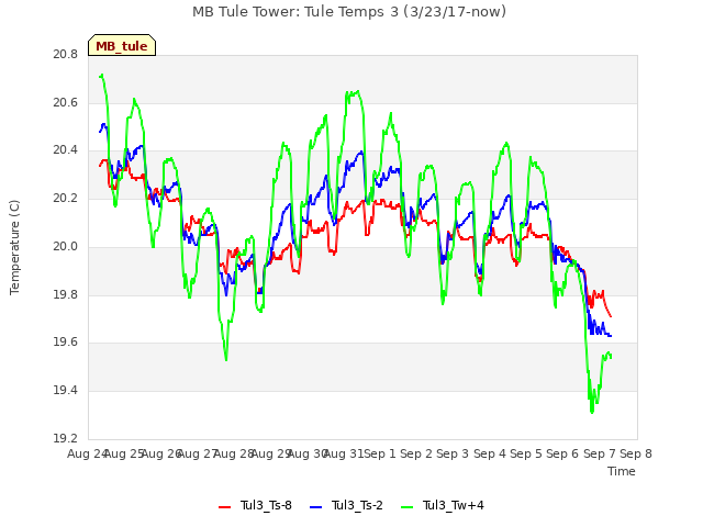 plot of MB Tule Tower: Tule Temps 3 (3/23/17-now)