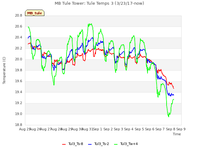 plot of MB Tule Tower: Tule Temps 3 (3/23/17-now)