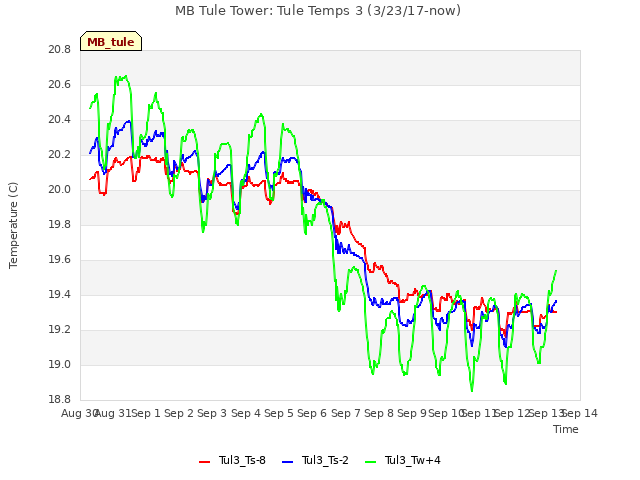 plot of MB Tule Tower: Tule Temps 3 (3/23/17-now)