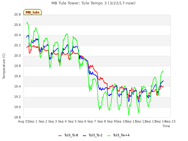 plot of MB Tule Tower: Tule Temps 3 (3/23/17-now)