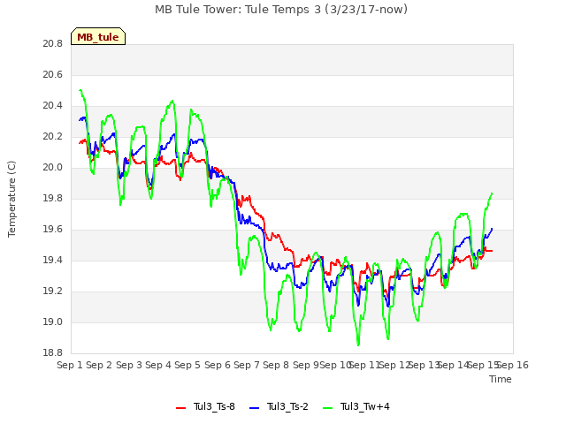 plot of MB Tule Tower: Tule Temps 3 (3/23/17-now)