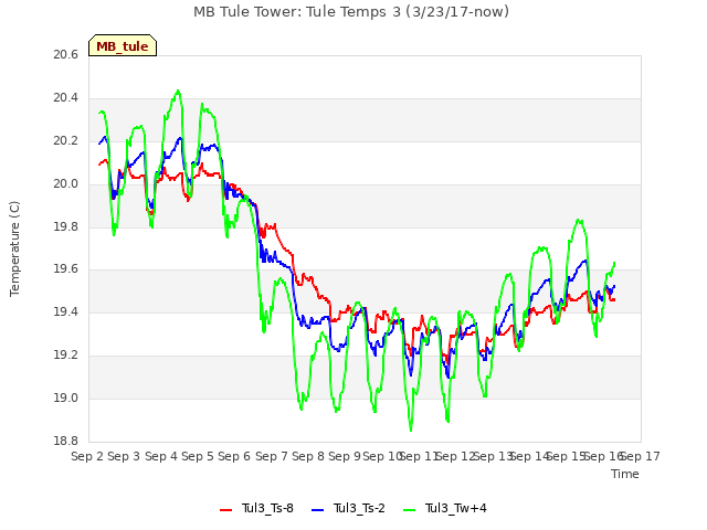 plot of MB Tule Tower: Tule Temps 3 (3/23/17-now)