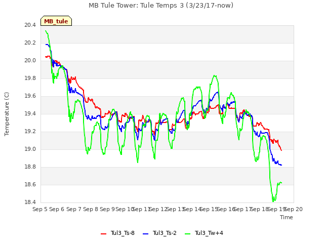 plot of MB Tule Tower: Tule Temps 3 (3/23/17-now)