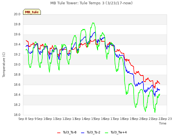 plot of MB Tule Tower: Tule Temps 3 (3/23/17-now)