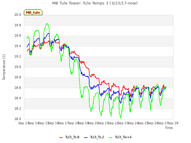 plot of MB Tule Tower: Tule Temps 3 (3/23/17-now)