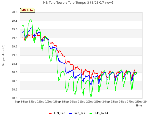 plot of MB Tule Tower: Tule Temps 3 (3/23/17-now)