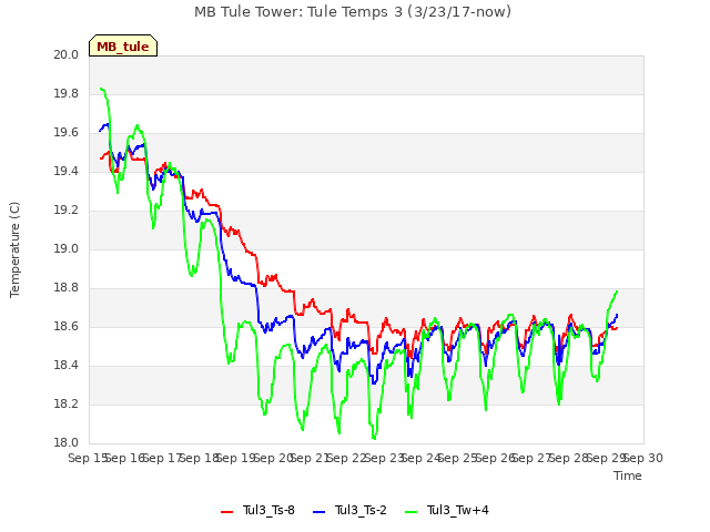 plot of MB Tule Tower: Tule Temps 3 (3/23/17-now)