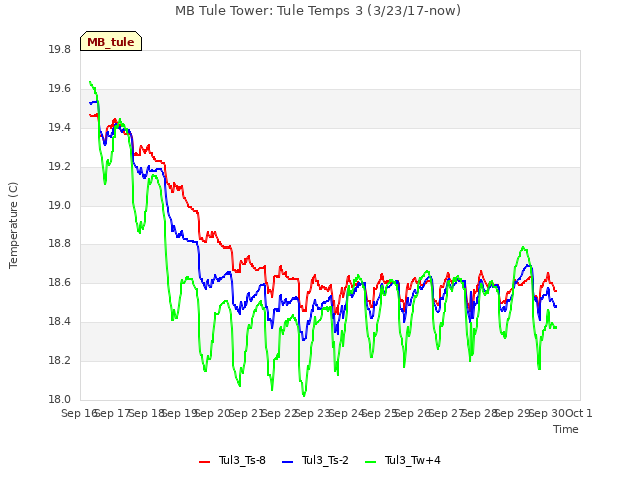 plot of MB Tule Tower: Tule Temps 3 (3/23/17-now)