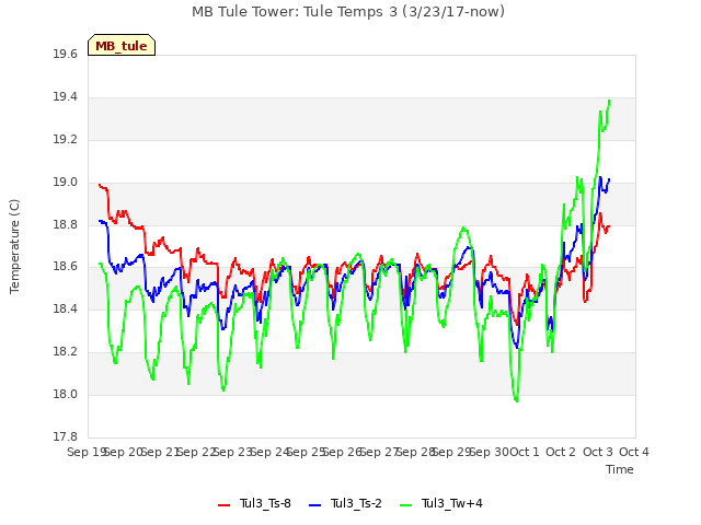plot of MB Tule Tower: Tule Temps 3 (3/23/17-now)