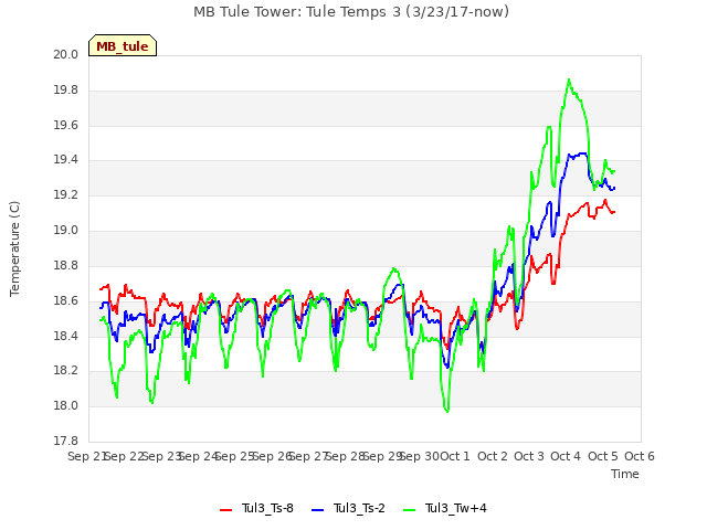 plot of MB Tule Tower: Tule Temps 3 (3/23/17-now)